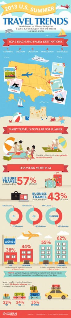 Most Recent Data Breaks Down Summer Travel Trends - Infographic - Lets Jump Today