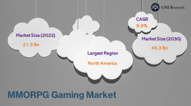 MMORPG-Gaming-Market-GMI Research